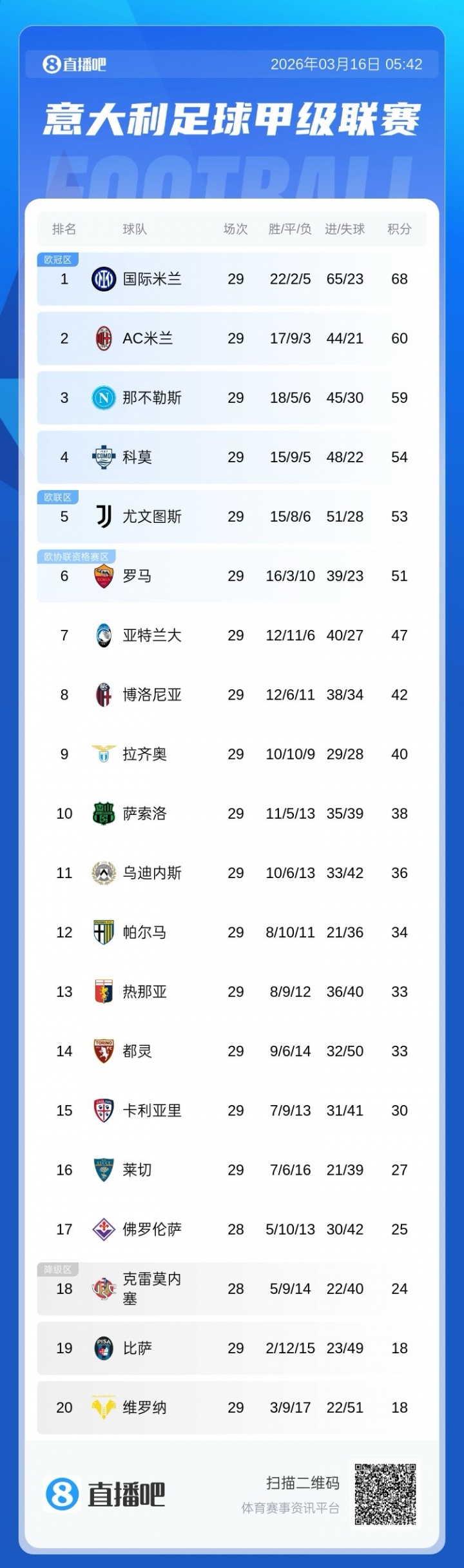 8868体育app下载-差距反而拉大！意甲积分：国米8分领跑 米兰输球仅领先第三名1分